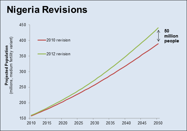 2012 Revisions to Nigeria's 2050 Population Projection