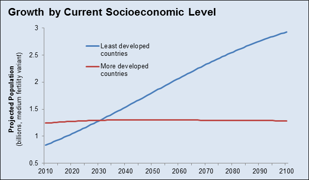 Population Growth by Current Socioeconomic Level