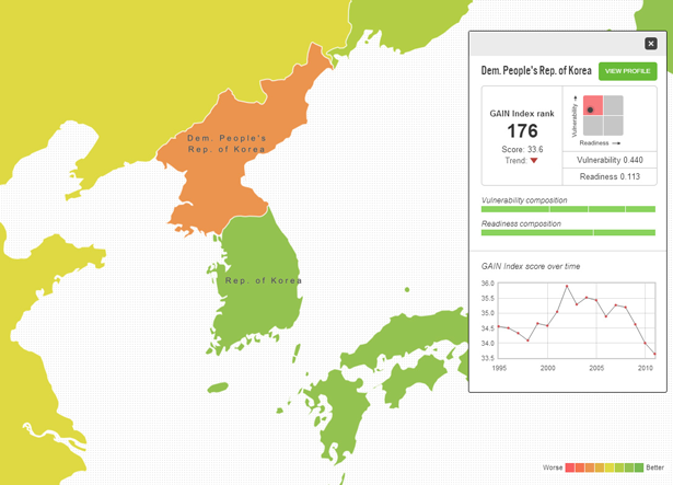 DPRK GAIN Index Profile