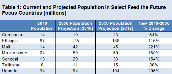 Table 1: Growth in Select Feed the Future Countries