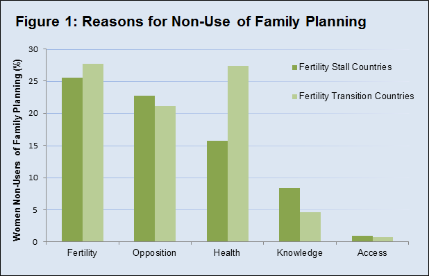Figure 1: Reasons for Non-Use of Family Planning in Sub-Saharan Africa