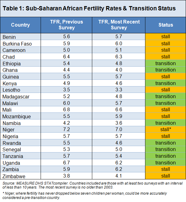 Table 1: Status of the Demographic Transition in Sub-Saharan Africa