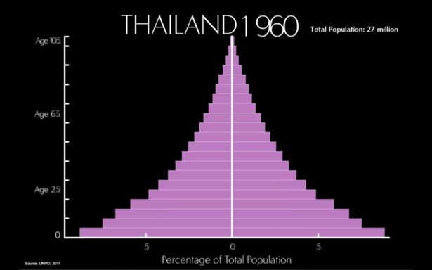 Click to view full size Thailand's Age Structure, 1960