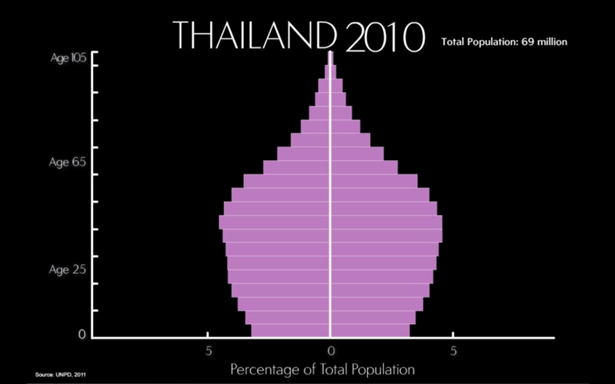 Click to view full size Thailand's Age Structure, 2010
