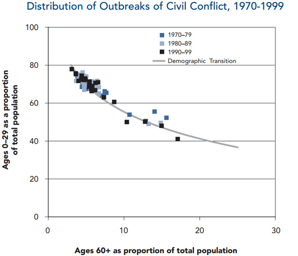 outbreaks-of-civil-conflict