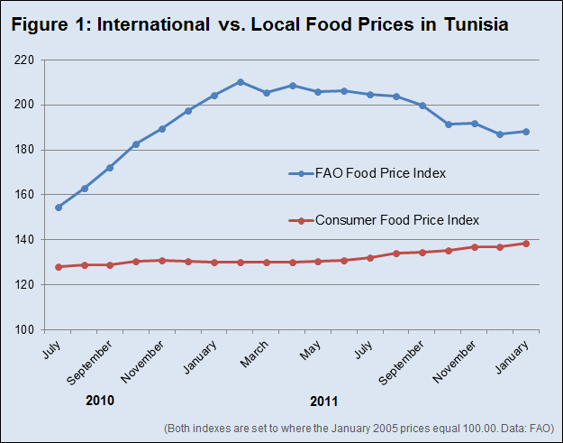 Figure 1: International vs. Local Food Prices in Tunisia