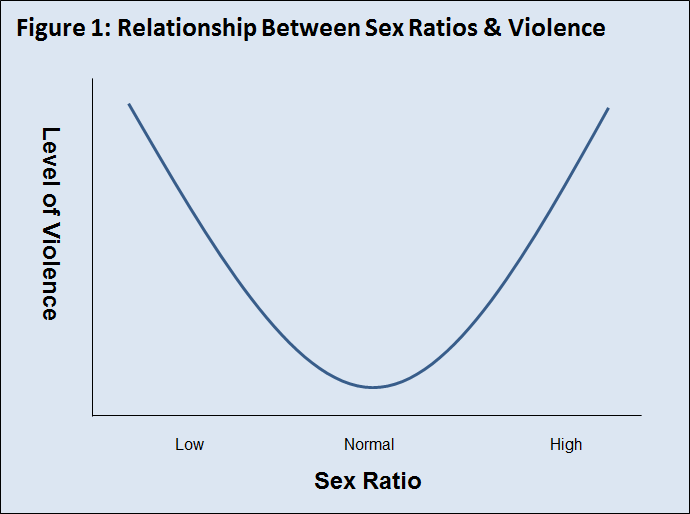 Figure1_SexRatiosViolence