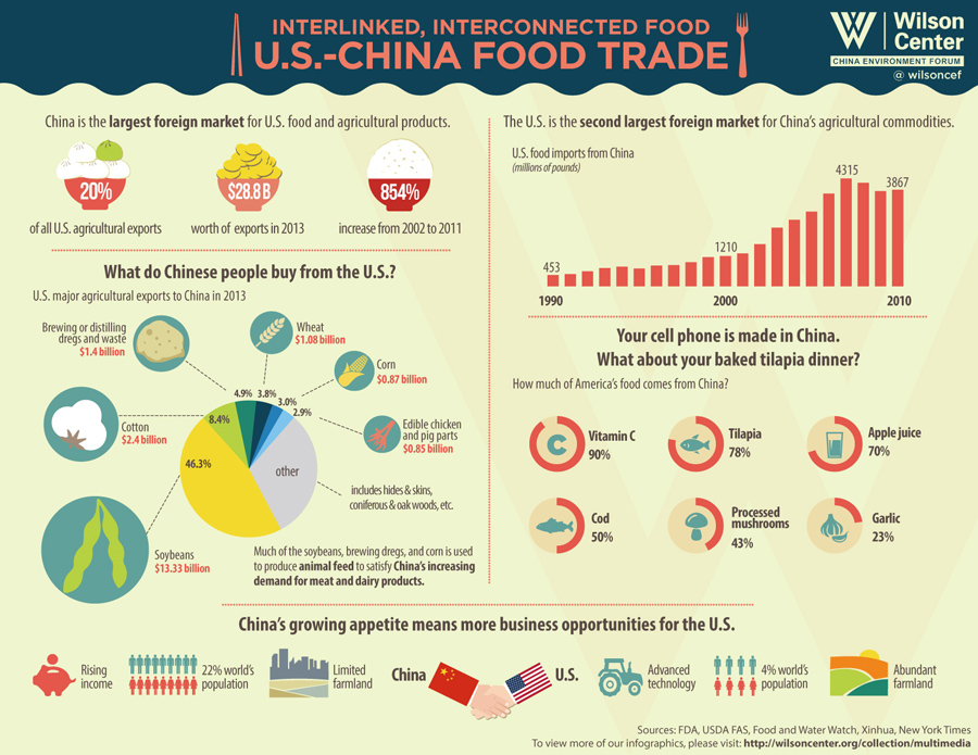 Click to view full size Food-Trade