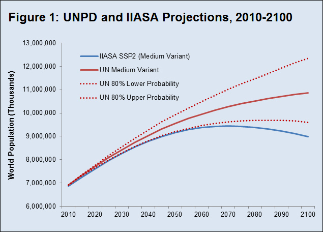 UNPD-vs-IIASA