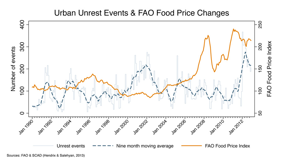 Click to view full size urban-unrest-vs-FAO-Index