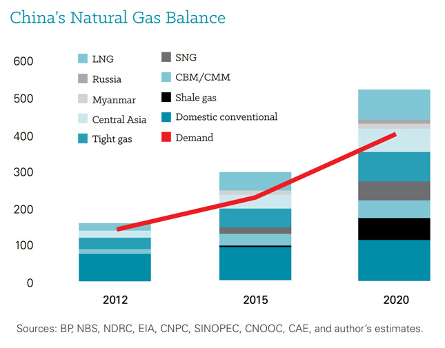 China_Nat_Gas_Balance