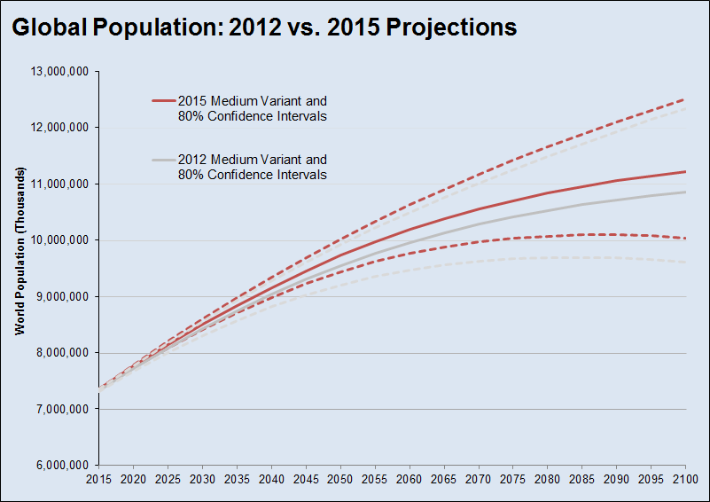 Click to view full size Global-Population-Projectio