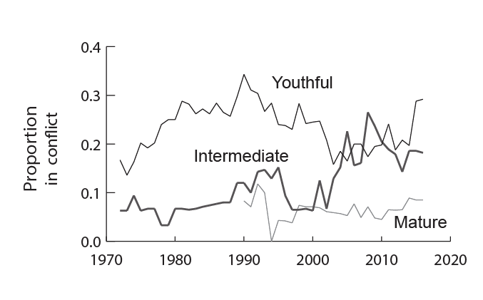 Cincotta Age Graph