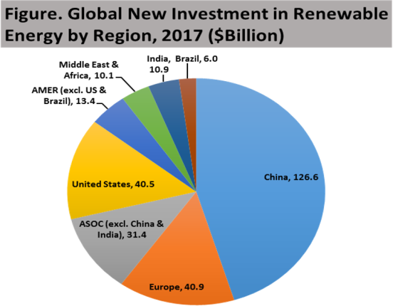 Notes: New investment volume adjusts for re-invested equity. Total values include estimates for undisclosed deals. AMER = Americas. ASOC =Antarctic and Southern Ocean Coalition. Source: UN Environment, Bloomberg New Energy Finance (p. 22).