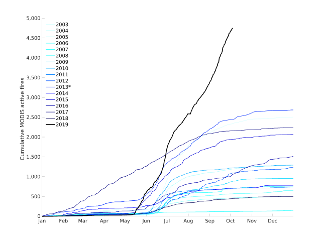 Syrian Fires Graph