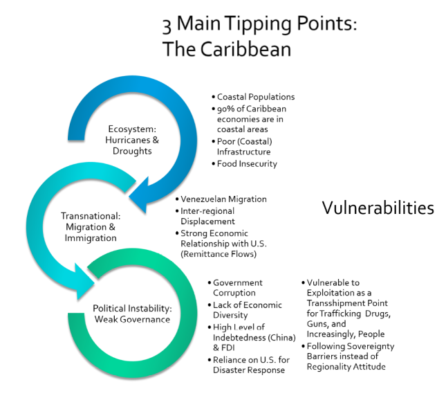 Caribbean Tipping Points