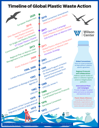 a timeline of global plastic treaties