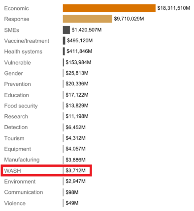 COVID-19 Funding by Issue Area (USD)