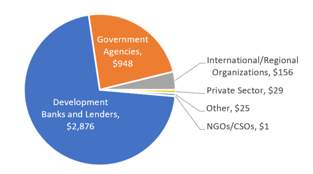 Contributions to COVID-19 and WASH by Donor Type (Million USD) (1)