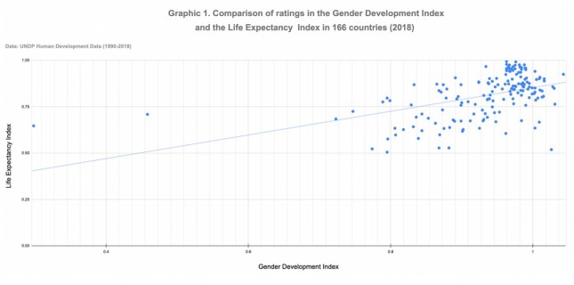 Gender Development Index and Life Expectancy