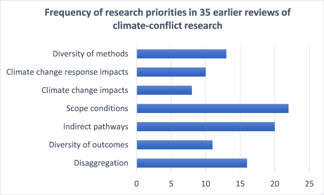 Buhaug_von Uexkull_frequency of research priorities