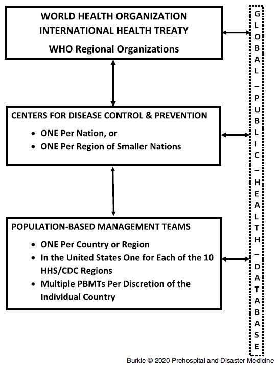 Burkle_Global Public Health Database Figure
