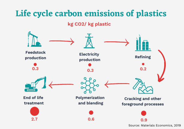 Life cycle emissions of plastics
