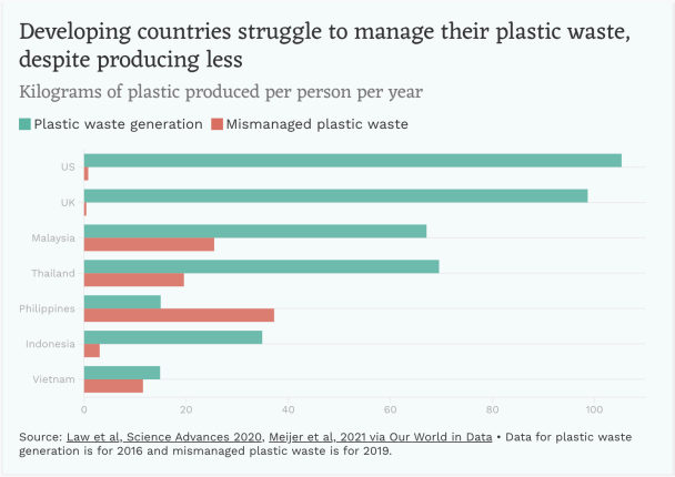 Plastic production vs plastic mismanagement
