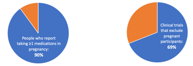 Pregnant people clinical trial image graph