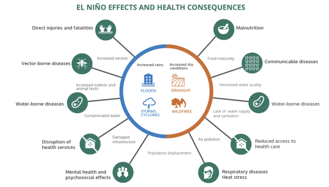 El Niño Health Consequences